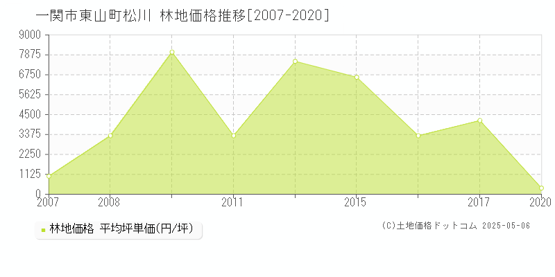 東山町松川(一関市)の林地価格推移グラフ(坪単価)[2007-2020年]