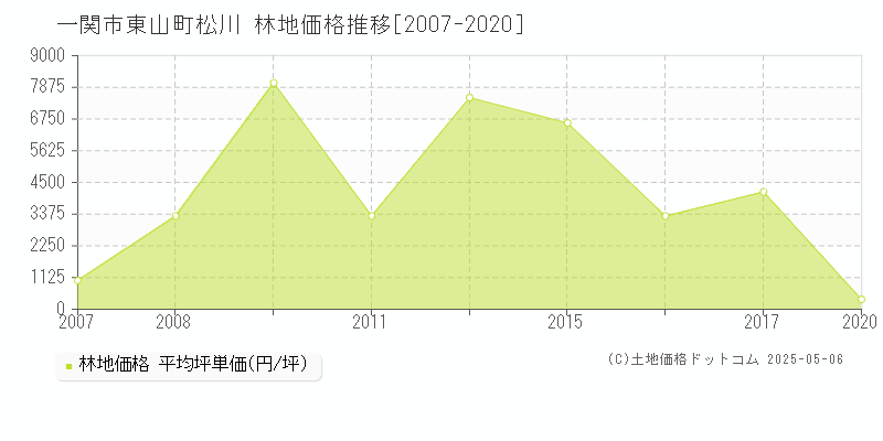 一関市東山町松川の林地価格推移グラフ 