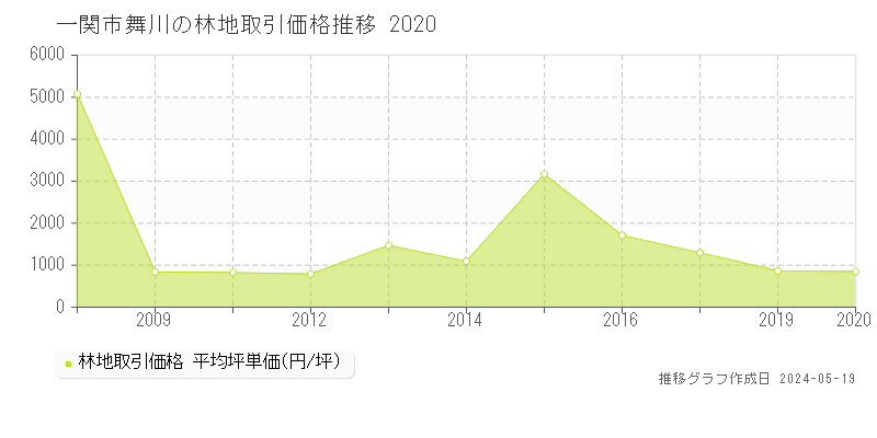 一関市舞川の林地価格推移グラフ 