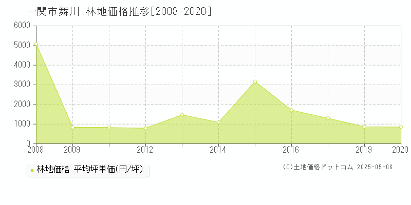 舞川(一関市)の林地価格推移グラフ(坪単価)[2008-2020年]