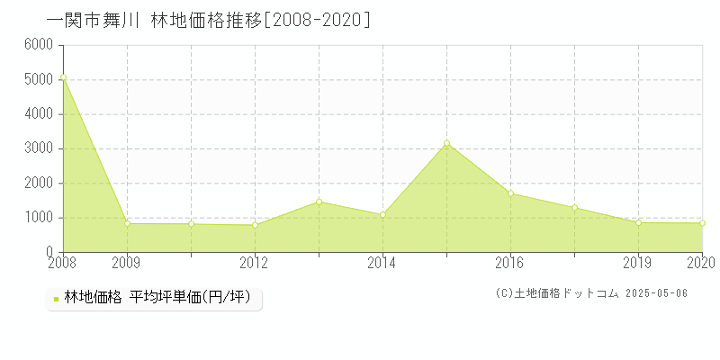 一関市舞川の林地価格推移グラフ 