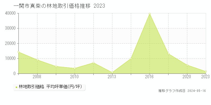 一関市真柴の林地価格推移グラフ 