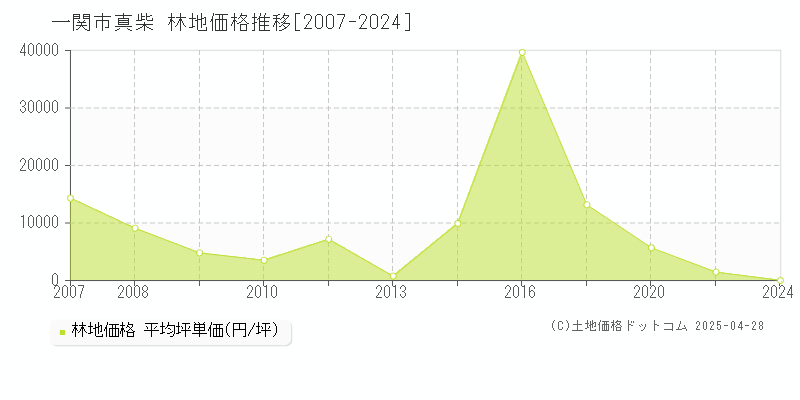 一関市真柴の林地価格推移グラフ 