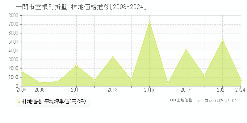 一関市室根町折壁の林地価格推移グラフ 