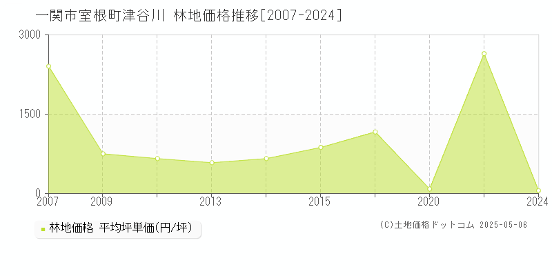 室根町津谷川(一関市)の林地価格推移グラフ(坪単価)[2007-2024年]