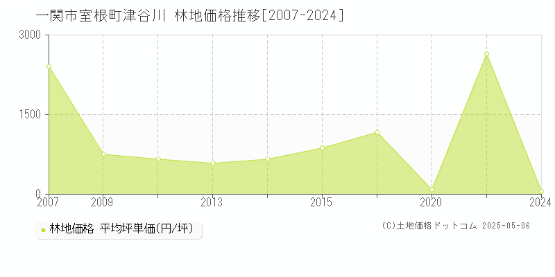 一関市室根町津谷川の林地価格推移グラフ 