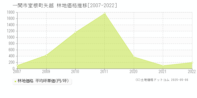 室根町矢越(一関市)の林地価格推移グラフ(坪単価)[2007-2022年]