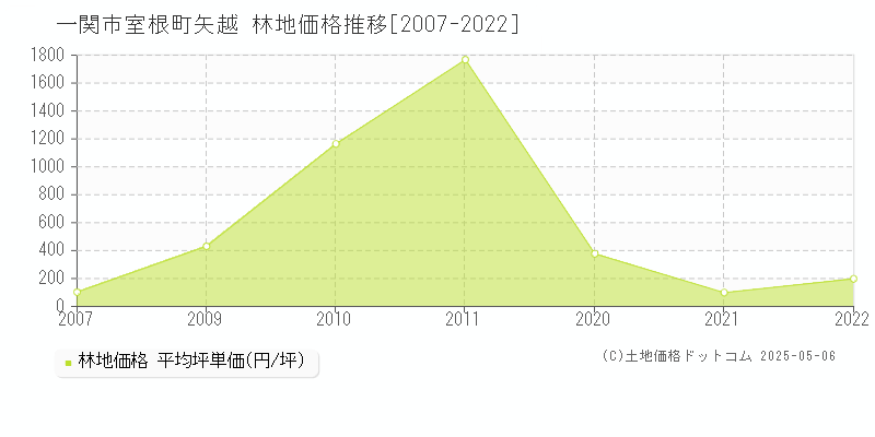 一関市室根町矢越の林地取引価格推移グラフ 