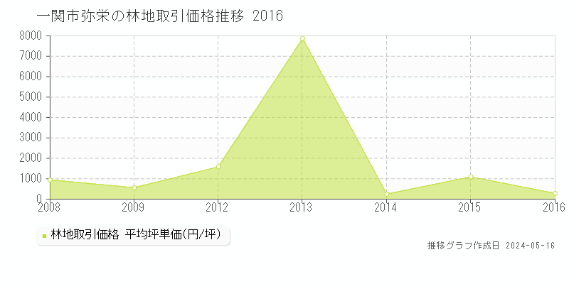 一関市弥栄の林地取引価格推移グラフ 