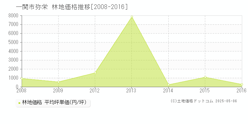 弥栄(一関市)の林地価格推移グラフ(坪単価)[2008-2016年]