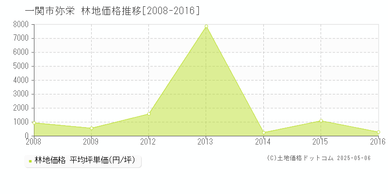 一関市弥栄の林地価格推移グラフ 