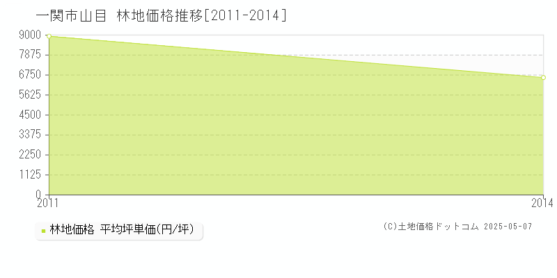 山目(一関市)の林地価格推移グラフ(坪単価)[2011-2014年]