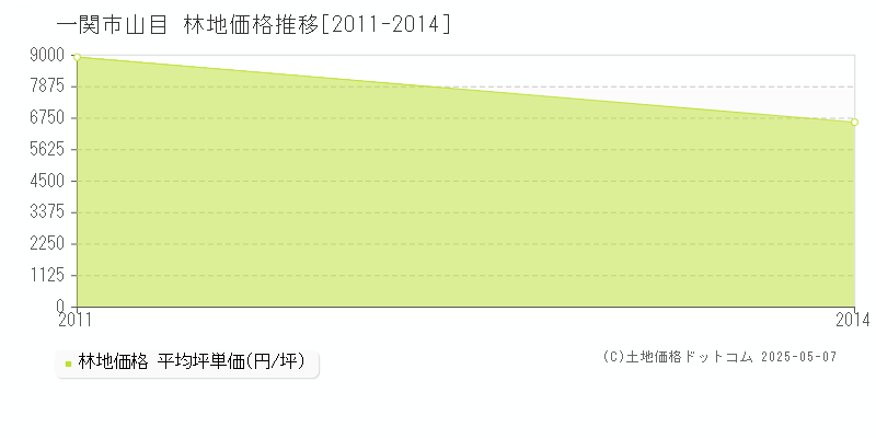 一関市山目の林地価格推移グラフ 