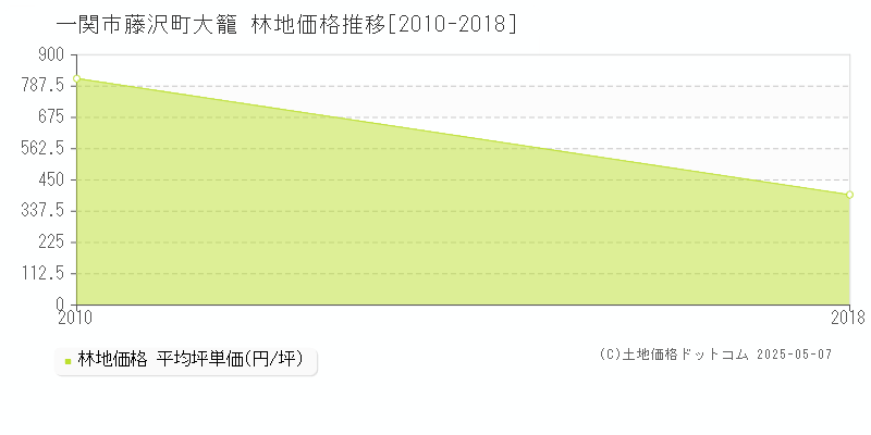藤沢町大籠(一関市)の林地価格推移グラフ(坪単価)[2010-2018年]