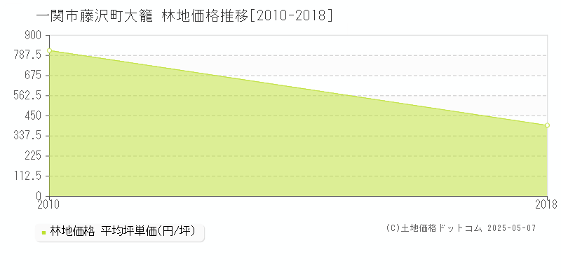 一関市藤沢町大籠の林地価格推移グラフ 