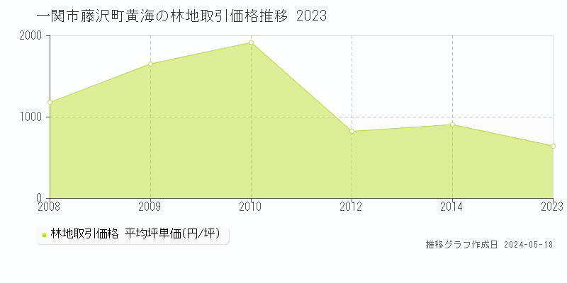 一関市藤沢町黄海の林地価格推移グラフ 