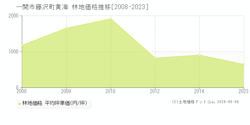 藤沢町黄海(一関市)の林地価格推移グラフ(坪単価)[2008-2023年]