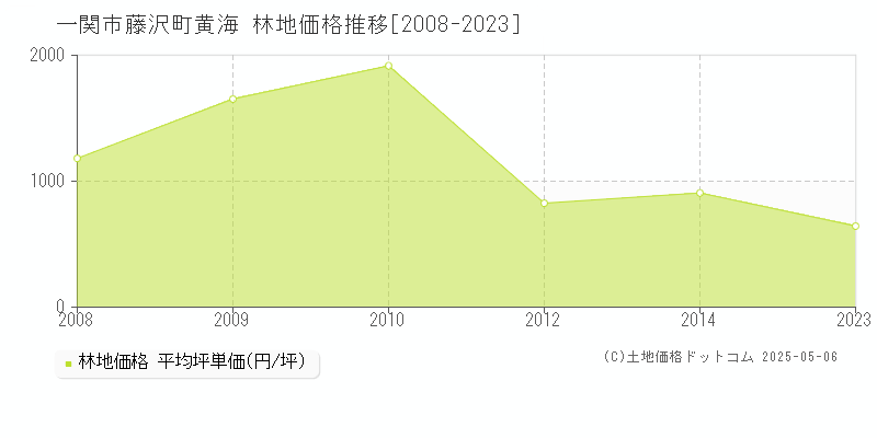 一関市藤沢町黄海の林地価格推移グラフ 