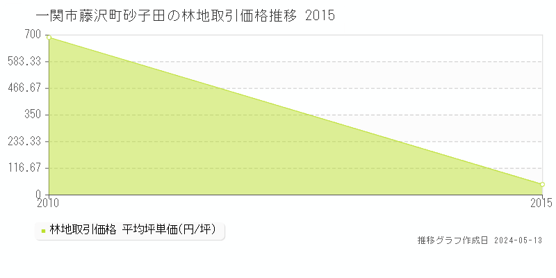 一関市藤沢町砂子田の林地価格推移グラフ 