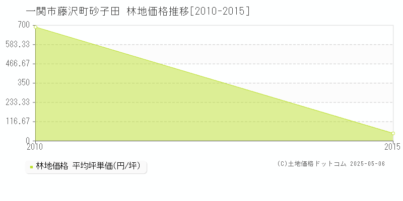 藤沢町砂子田(一関市)の林地価格推移グラフ(坪単価)[2010-2015年]