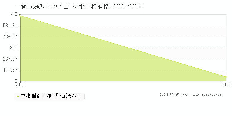 一関市藤沢町砂子田の林地価格推移グラフ 