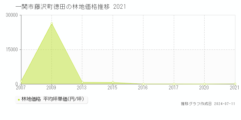 一関市藤沢町徳田の林地価格推移グラフ 