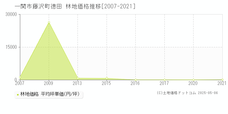 藤沢町徳田(一関市)の林地価格推移グラフ(坪単価)[2007-2021年]