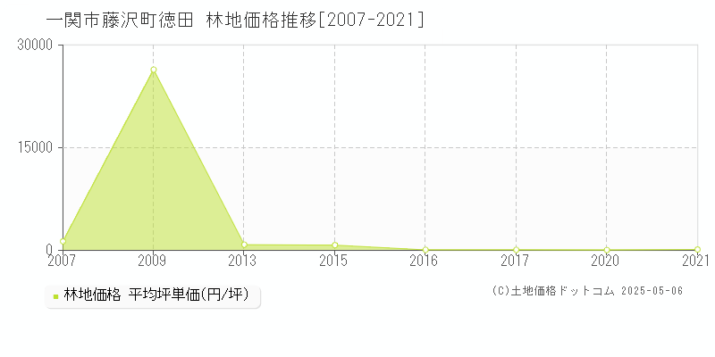 一関市藤沢町徳田の林地価格推移グラフ 