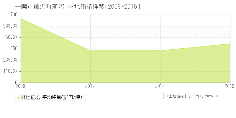 藤沢町新沼(一関市)の林地価格推移グラフ(坪単価)[2008-2016年]