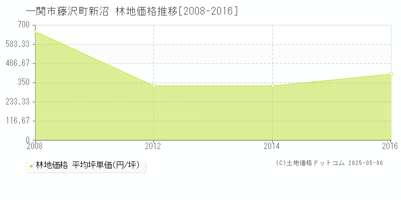 一関市藤沢町新沼の林地価格推移グラフ 