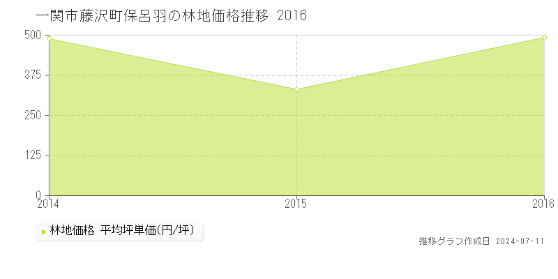 一関市藤沢町保呂羽の林地価格推移グラフ 