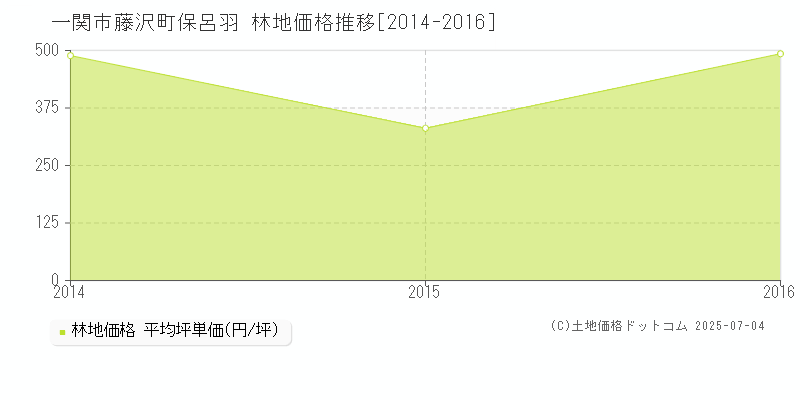 藤沢町保呂羽(一関市)の林地価格推移グラフ(坪単価)[2014-2016年]