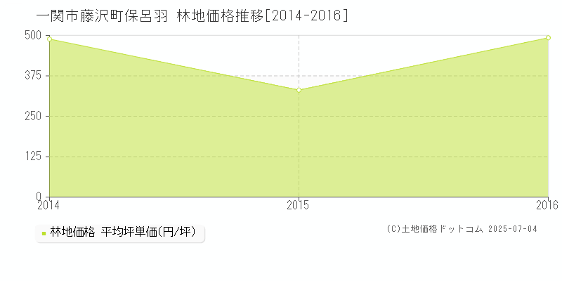 一関市藤沢町保呂羽の林地価格推移グラフ 