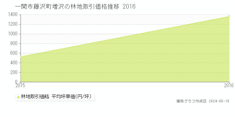 一関市藤沢町増沢の林地価格推移グラフ 