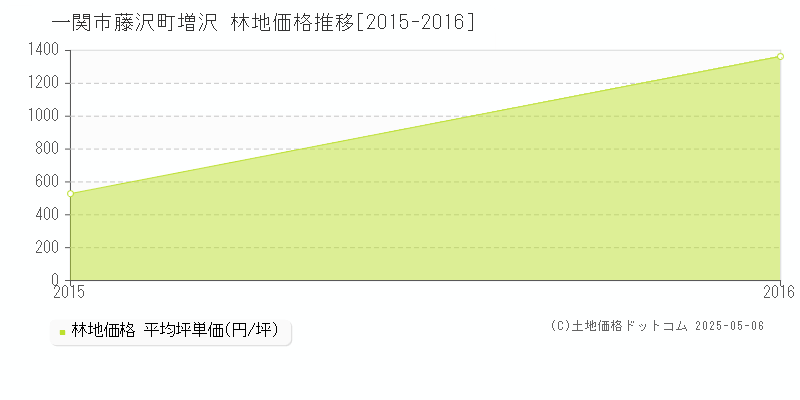 藤沢町増沢(一関市)の林地価格推移グラフ(坪単価)[2015-2016年]