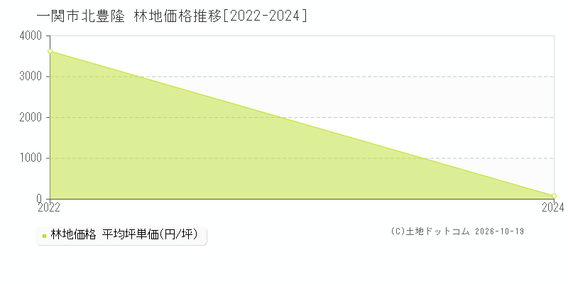 一関市字北豊隆の林地価格推移グラフ(坪単価)[2022-2024年]