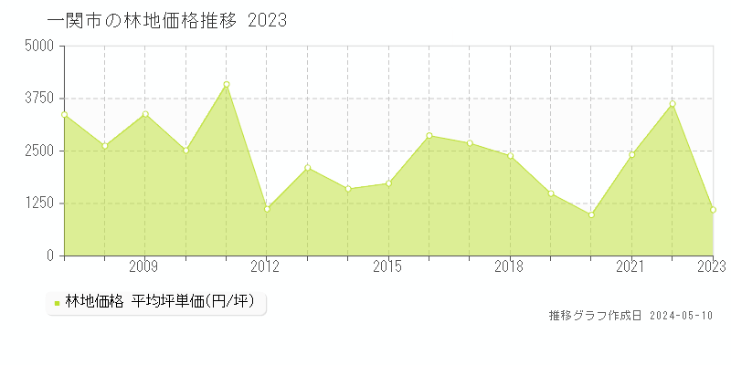 一関市全域の林地取引価格推移グラフ 