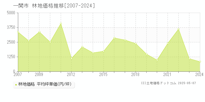 一関市(岩手県)の林地価格推移グラフ(坪単価)[2007-2024年]