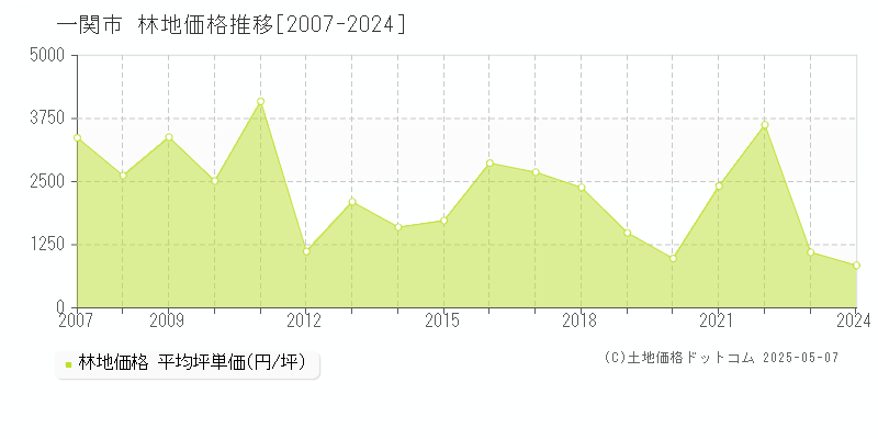 一関市全域の林地価格推移グラフ 