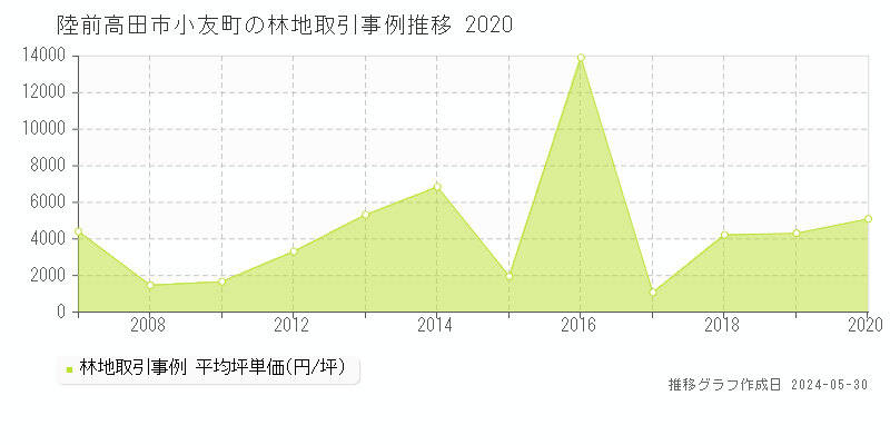 陸前高田市小友町の林地価格推移グラフ 