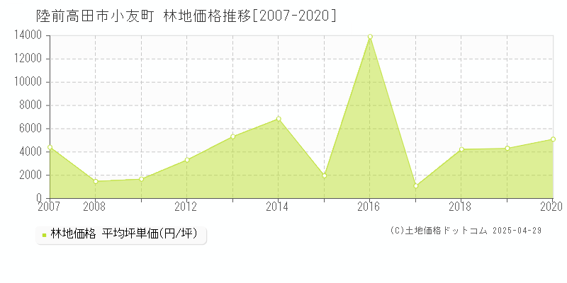 陸前高田市小友町の林地価格推移グラフ 