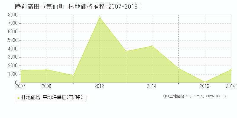気仙町(陸前高田市)の林地価格推移グラフ(坪単価)[2007-2018年]