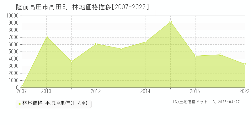 陸前高田市高田町の林地価格推移グラフ 