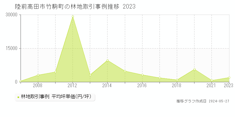 陸前高田市竹駒町の林地価格推移グラフ 