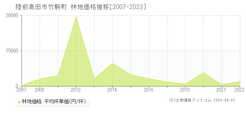 陸前高田市竹駒町の林地価格推移グラフ 