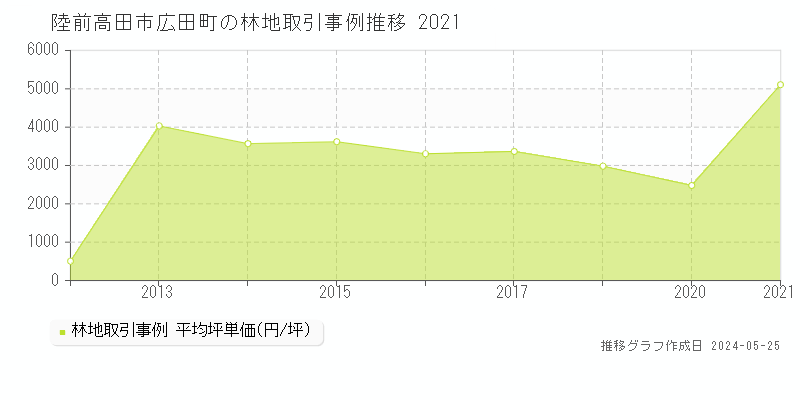 陸前高田市広田町の林地価格推移グラフ 