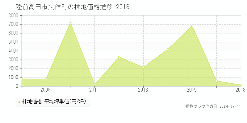 陸前高田市矢作町の林地価格推移グラフ 