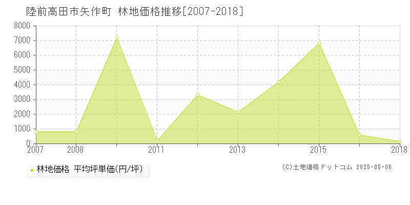 陸前高田市矢作町の林地価格推移グラフ 