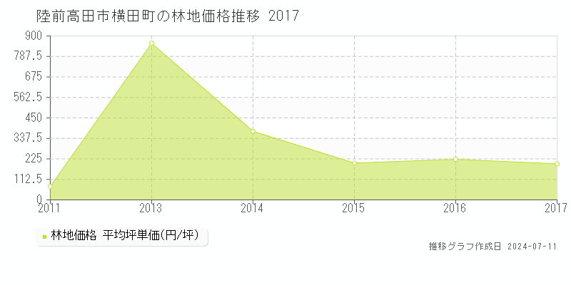 陸前高田市横田町の林地価格推移グラフ 