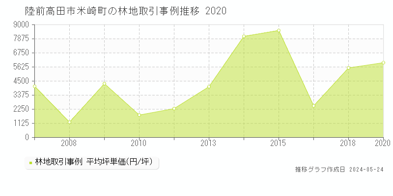 陸前高田市米崎町の林地価格推移グラフ 